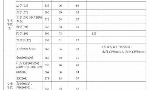 西北农林大学分数线_西北农林大学分数线2023年是多少