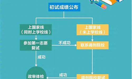 高考调剂的流程和时间是多少_高考调剂结果一般什么时间公布