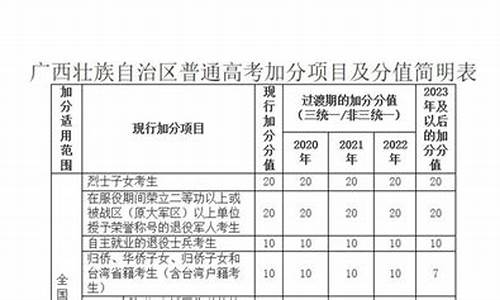 广西取消高考加分,广西高考加分政策解读