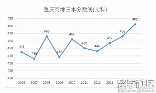 预测2016高考分数线,2016年高考的分数线