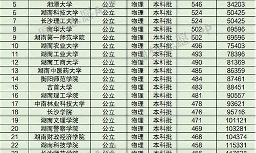 湖南省本科院校排名一览表,湖南本科大学排名