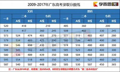 2017广东年高考分数线_2017广东高考分数线一本