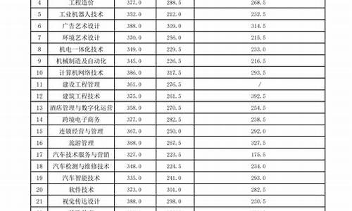 长沙民政单招分数线多少_长沙民政单招分数线