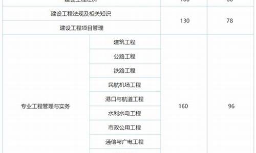 一建考试成绩及格线_一建考试通过分数线