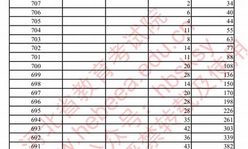 2019河北高考一分一档表,2019河北高考一分一档表最新