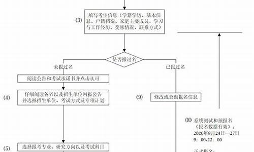 高考预报名流程考试类型怎么填写_高考预报名流程