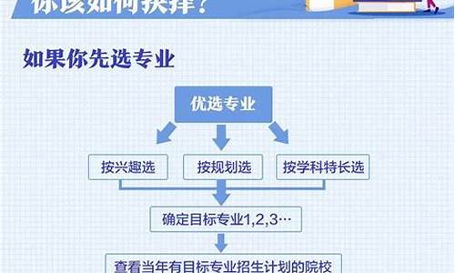 高考报志愿顺序的影响,高考报志愿顺序