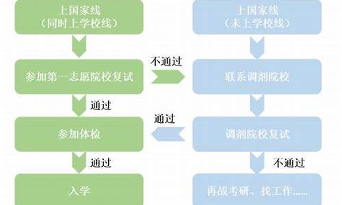 高考招生调剂原则,高考调剂的流程和时间是什么