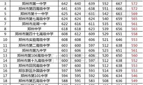 郑州2022高中录取分数线_郑州2022高中录取分数线表