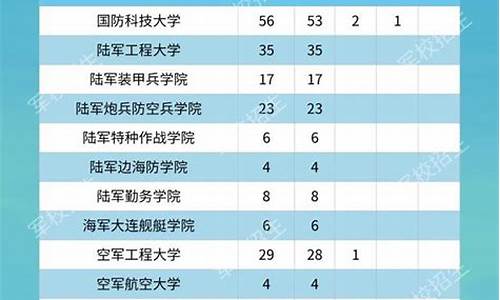 2021高考甘肃军校是多少分_军校在甘肃招生排名及分数线