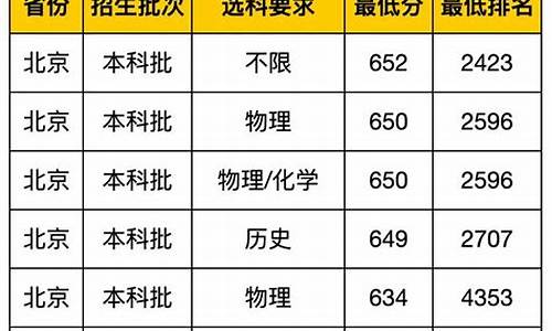 武汉大学专业及分数线,武汉大学专业分数线2022