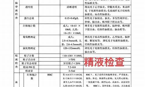 高考血液体检不合格要求复查咋回事,高考血检复查