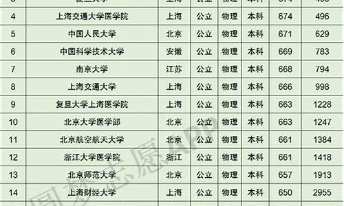 广东省各大学录取分数线2022一览表_广东省各大学录取分数线2023