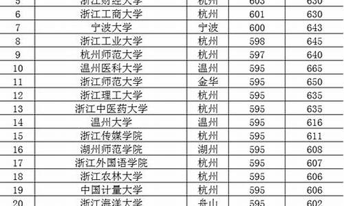 2016年高考浙江录取分数线_浙江2016年高考高校录取线