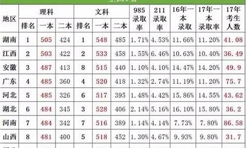 2017高考难度文科,17年高考文科