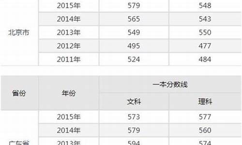 预计2017高考分数线,2017高考分数线预估