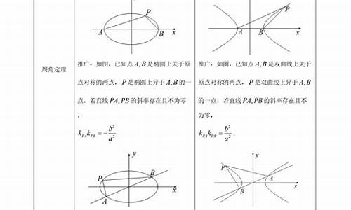 高中圆锥曲线题型及解题方法_高考数学圆锥曲线