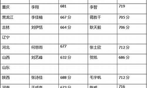 分享高考成绩怎么写_分享高考成绩