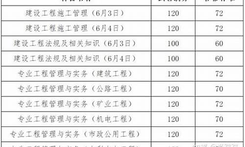 安徽二建分数线2022,安徽二建分数线2022公布