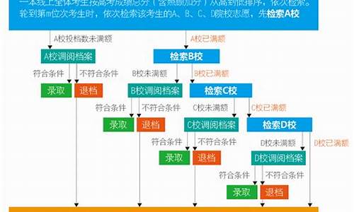 高考平行志愿录取规则_高考志愿怎么填报全过程