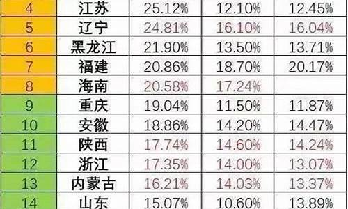 各省今年高考分数线排名,今年各省高考排名