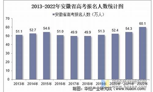 今年安徽省高考报名人数,今年安徽高考考生人数