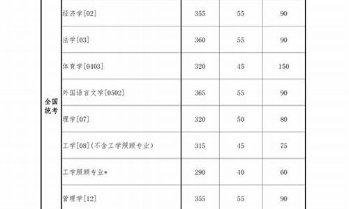 985高校研究生分数线,985院校研究生分数线