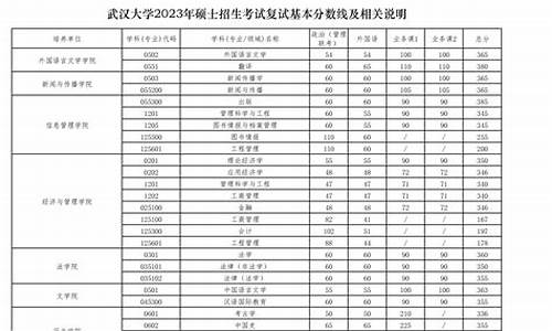 武汉大学法学分数线,武汉大学法学分数线2021