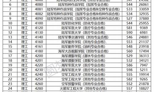 文科一本军校一览表,文科生考军校最低分数线