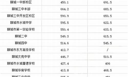 聊城2023年中考录取分数线_聊城2023年中考录取分数线是多少