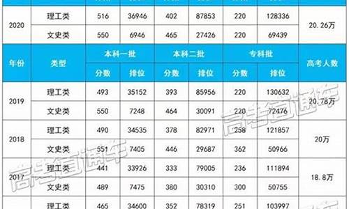 福建2017年高考分数线排位_2017高考福建查分