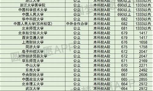 2017天津市高考排名,天津市2017年高考分数线及排位