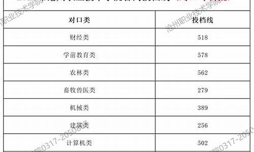 2021年沧州高考录取分数线_沧州高考分数线