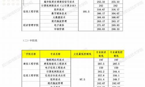 四川2022年单招分数线是多少,四川2022年单招分数线