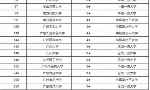 广东本科大学排行榜及分数线,广东本科院校排名及分数线