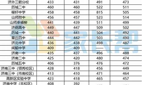 济南中考统招生分数线2023年公布,济南中考统招生分数线