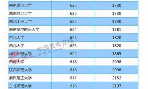 北京高考投档线位次_北京高考投档2021