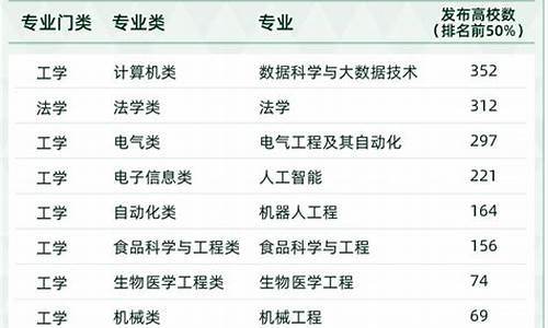 2022最新本科专业,2022本科专业目录