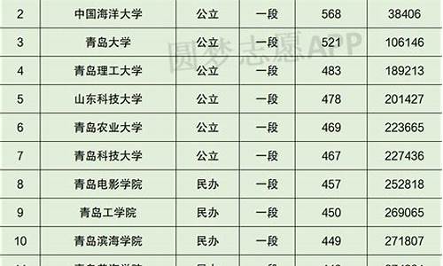 山东财经大学录取分数线,青岛录取分数线