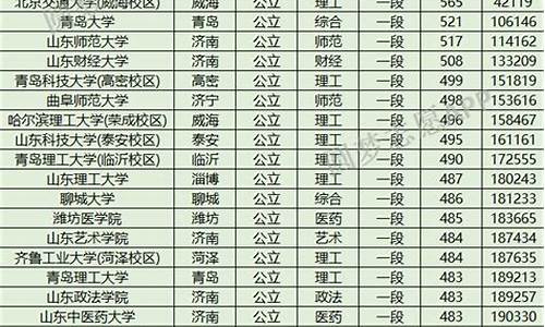 山东省高考生分数线_山东省市高考分数线