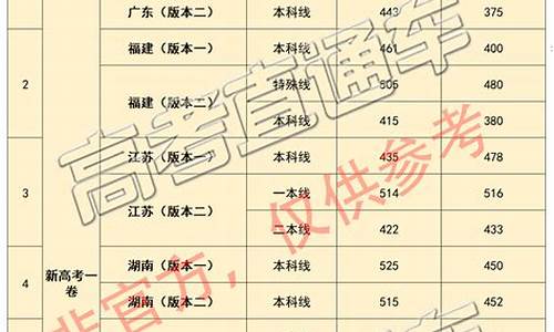 四川高考预估分数线_四川高考预估分数线2024年是多少