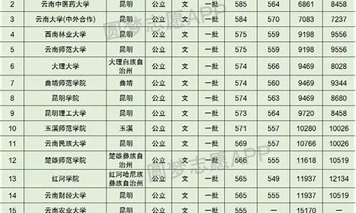 云南高考排名2014,云南历年高考录取分数位次