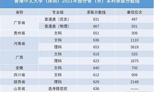 港中深录取线_港中深2022分数线湖南