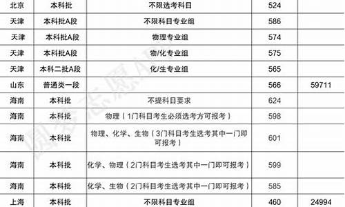 集美大学录取分数线2024年是多少,集美大学录取分数线202