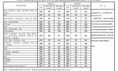 20年研究生专硕国家线_2024考研分数线查询专硕