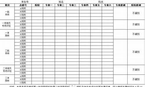 高考志愿填报有多少个志愿,高考志愿填报多少个志愿组