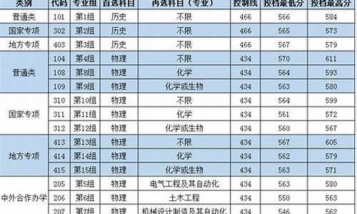 长沙理工大学分数线,长沙理工大学分数线2021