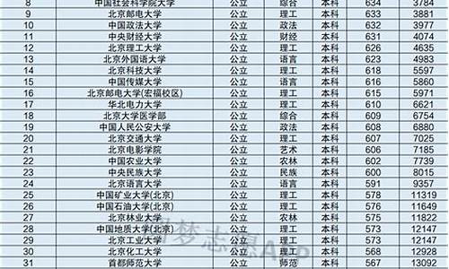 北京大学全国录取分数线_北京大学录取分数线排名