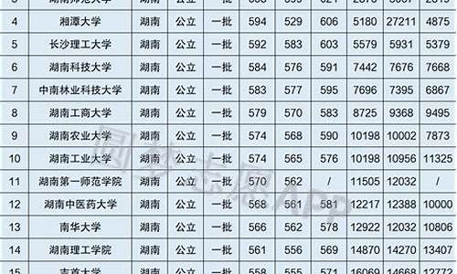 湖南本科大学排名,湖南本科大学排名一览表及分数线