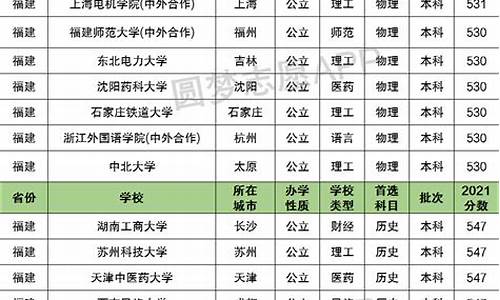 2016福建高考本科线_2016福建省高考分数线